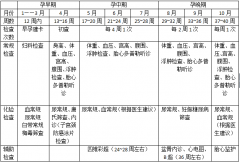 怀孕17周产检项目